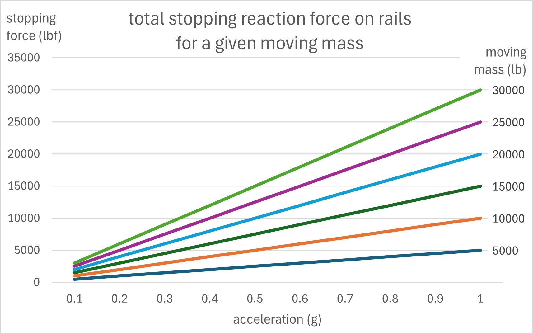 Stopping Force